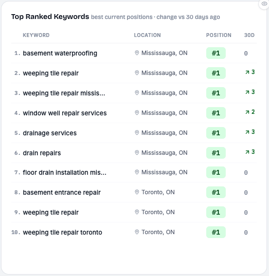 Top ranked keywords showing basement waterproofing terms at position one across Mississauga and Toronto