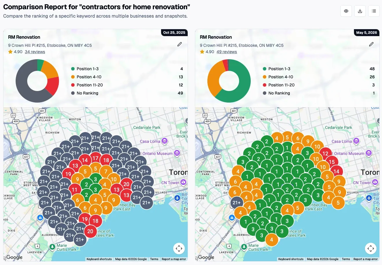 Geo-grid comparison for contractors for home renovation in Toronto, top three rankings rising from 4 points to 48