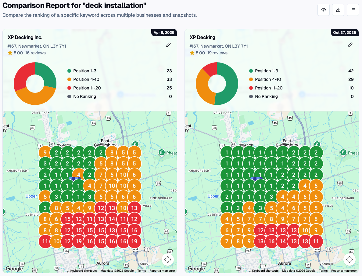 Geo-grid comparison for deck installation in Newmarket, top three rankings rising from 23 points to 42