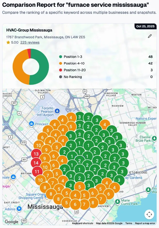 Geo-grid scan for furnace service in Mississauga showing 48 of 93 points in the top three