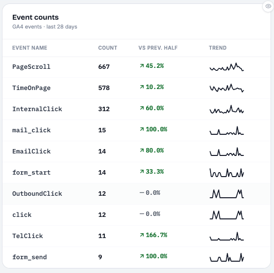 Analytics event counts showing form submissions, call clicks and email clicks all rising