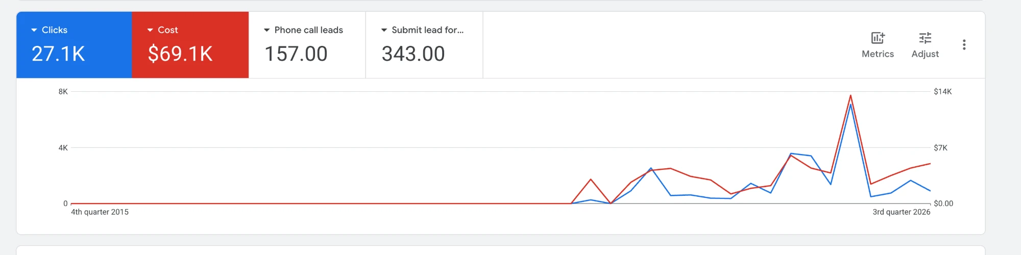 Google Ads account showing 27,100 clicks, 157 phone call leads and 343 lead form submissions