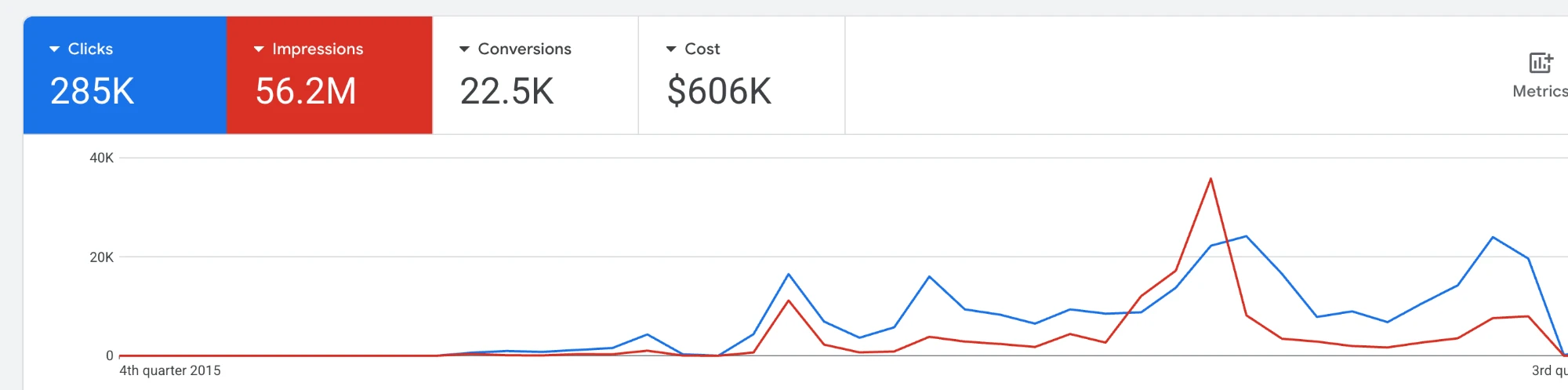 Google Ads account history since 2015 showing 285,000 clicks, 56.2 million impressions and 22,500 conversions