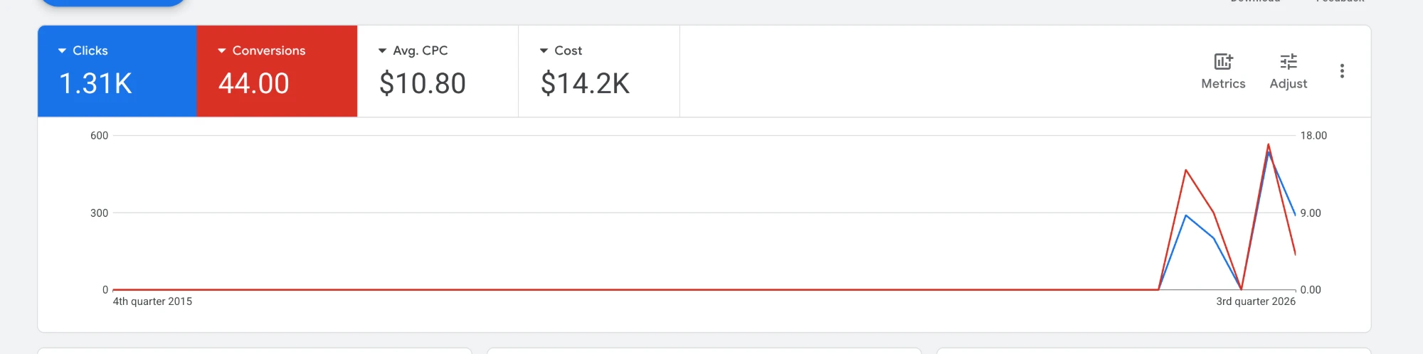 Google Ads for a newly launched account showing 1,310 clicks, 44 conversions and a $10.80 average cost per click