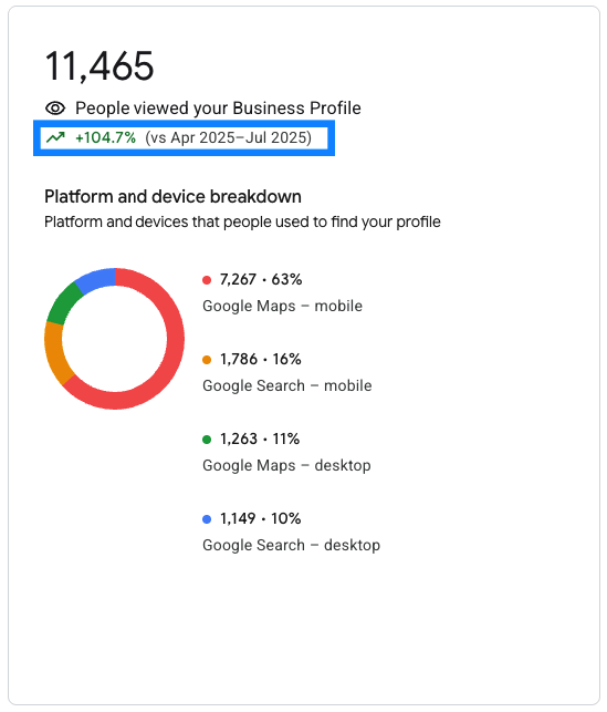 Google Business Profile showing 11,465 views, up 104.7 percent, broken down by platform and device