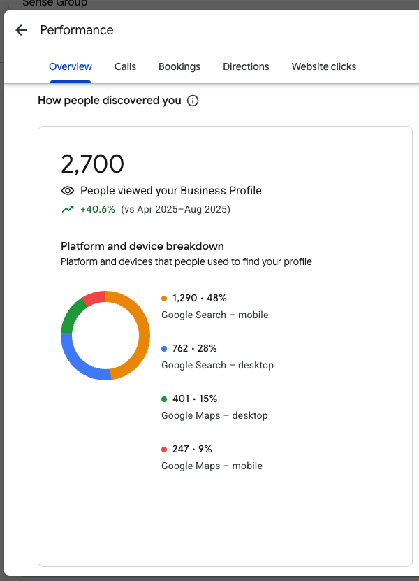 Google Business Profile showing 2,700 views, up 40.6 percent, split by Google Search and Google Maps on mobile and desktop