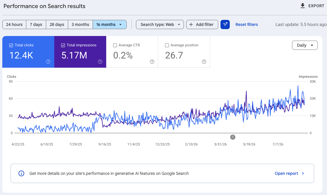Google Search Console over 16 months showing 12,400 clicks and 5.17 million impressions climbing steadily