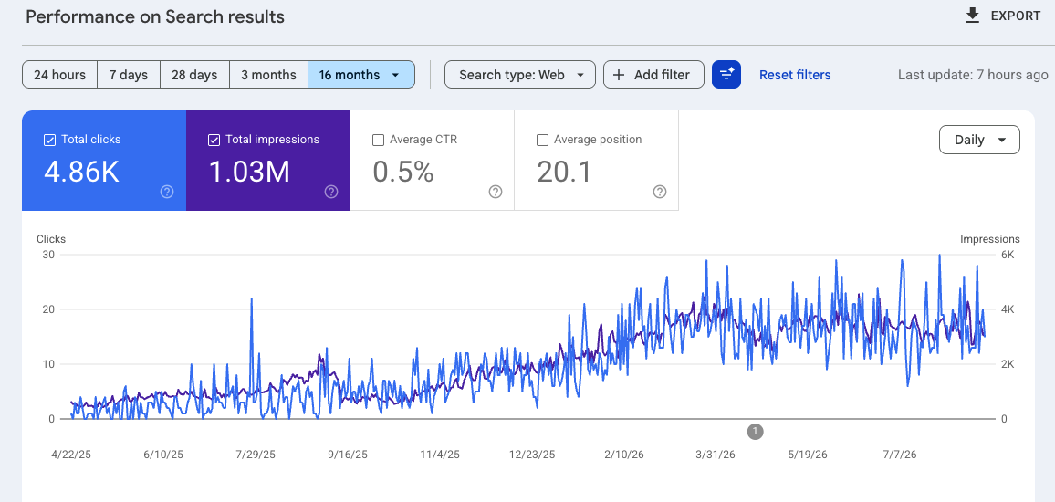 Google Search Console over 16 months showing 4,860 clicks and 1.03 million impressions