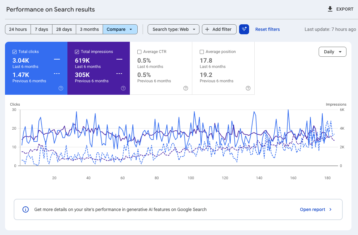 Google Search Console six month comparison showing clicks rising from 1,470 to 3,040