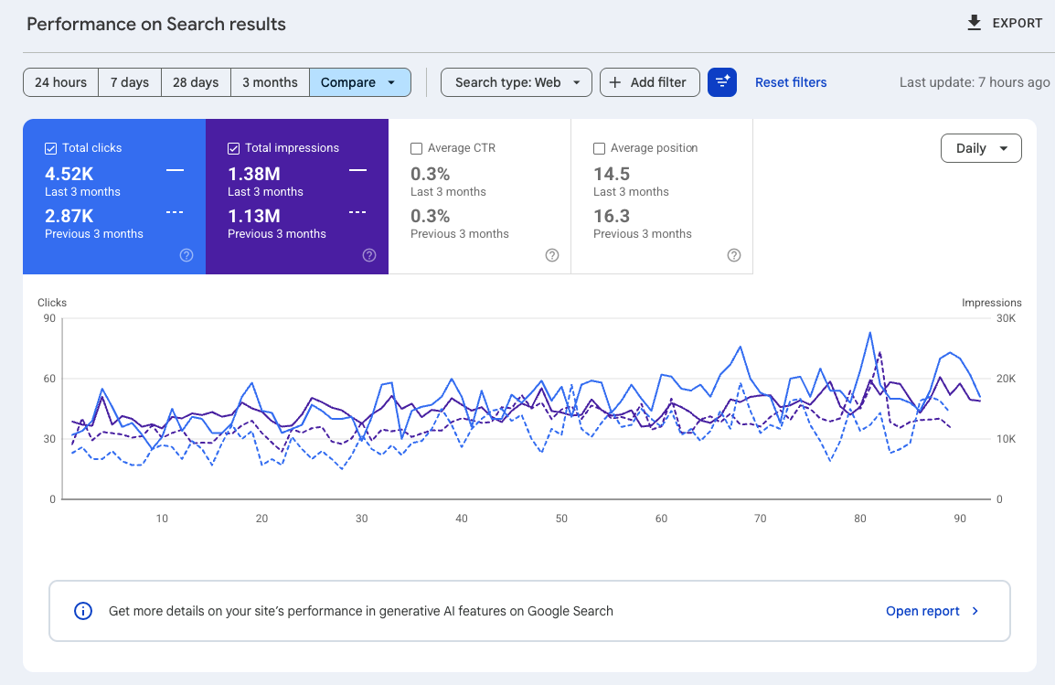 Google Search Console three month comparison showing clicks rising from 2,870 to 4,520