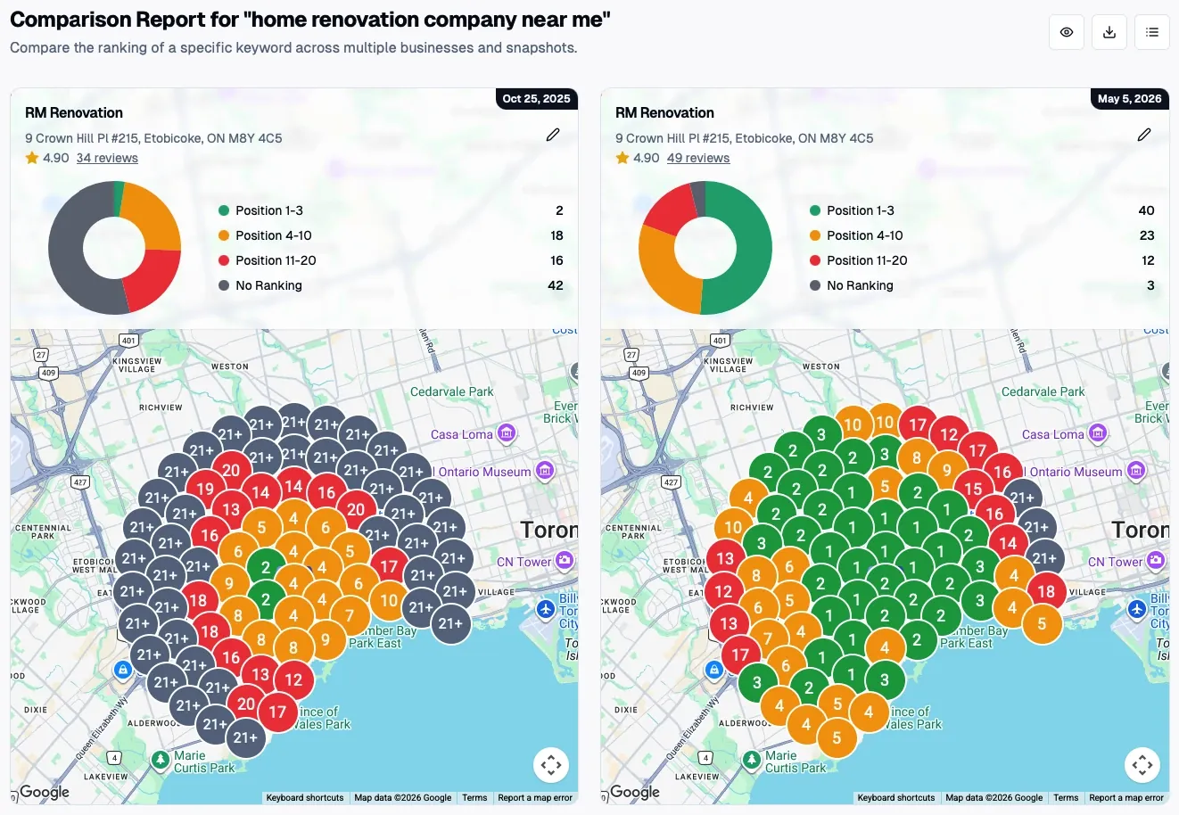 Geo-grid comparison for home renovation company near me in Toronto, top three rankings rising from 2 points to 40