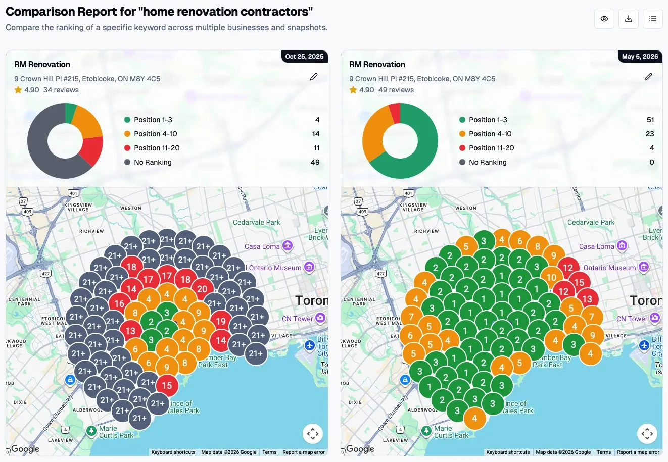 Geo-grid comparison for home renovation contractors in Toronto, top three rankings rising from 4 points to 51