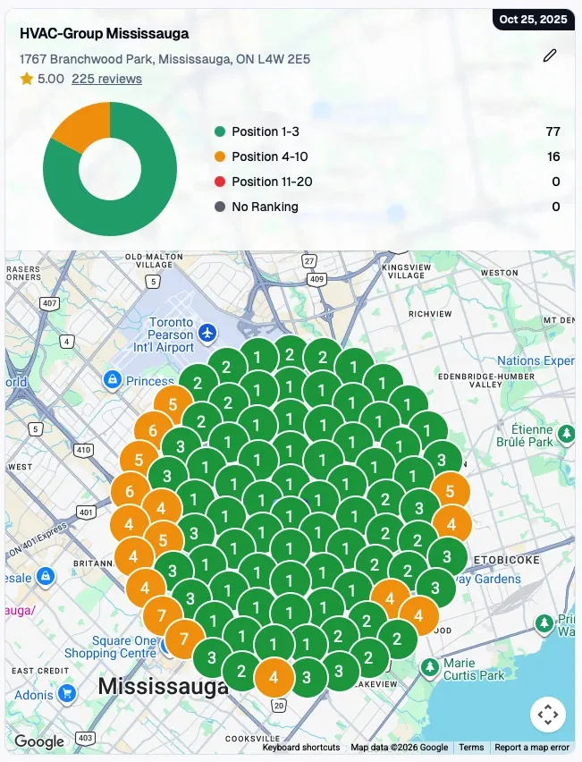 Geo-grid scan for an HVAC company in Mississauga with 77 of 93 points ranking in the top three