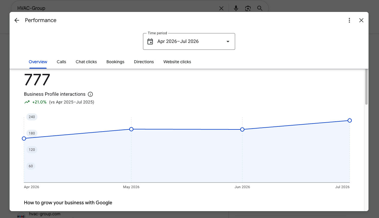 Google Business Profile showing 777 interactions for an HVAC company, up 21 percent year over year