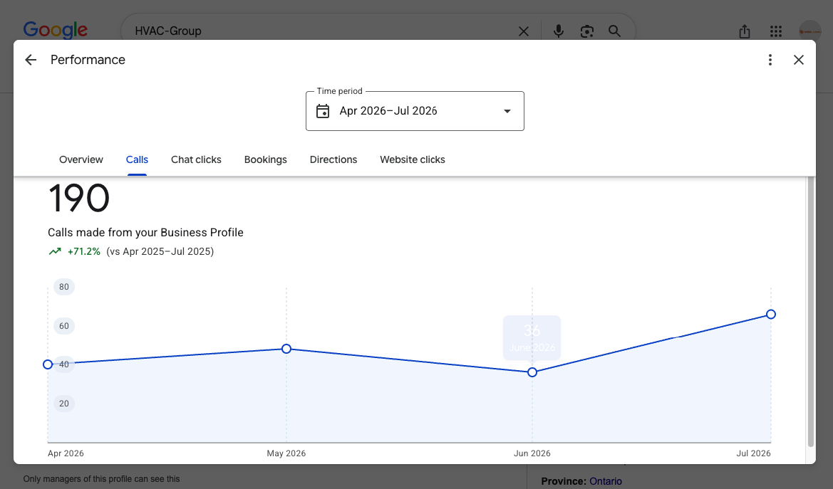 Google Business Profile calls report showing 190 calls for an Ontario HVAC company, up 71.2 percent year over year
