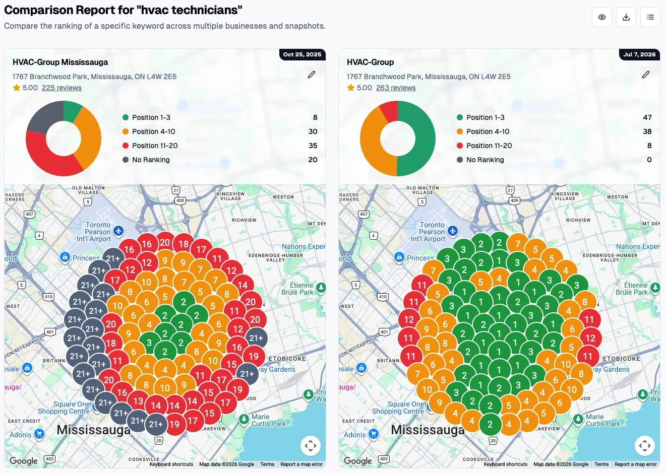 Geo-grid comparison for hvac technicians in Mississauga, top three rankings rising from 8 grid points to 47