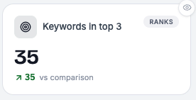 Dashboard tile showing 35 keywords in the top three positions, up 35 on the comparison period