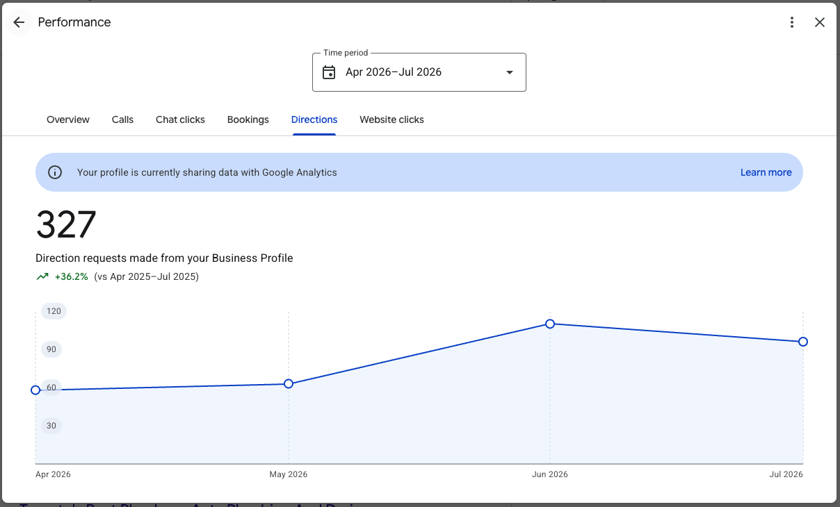 Google Business Profile showing 327 direction requests, up 36.2 percent year over year
