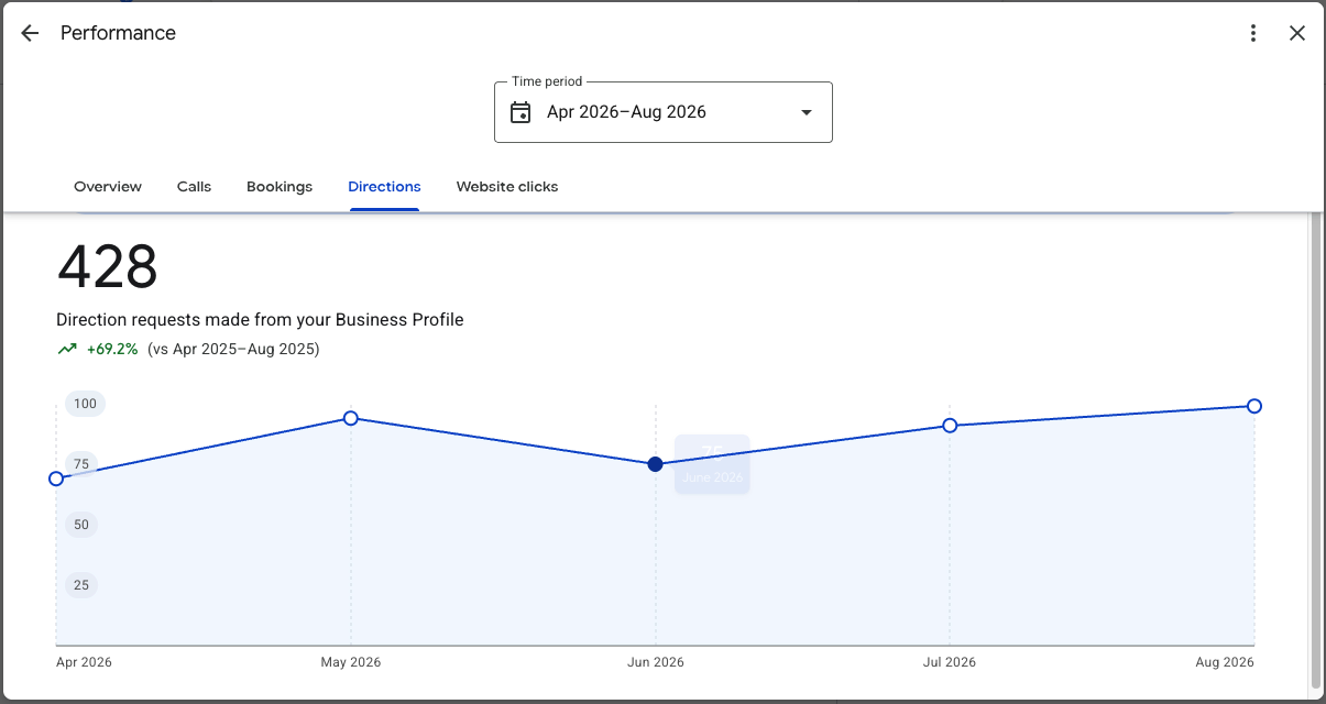 Google Business Profile showing 428 direction requests, up 69.2 percent year over year