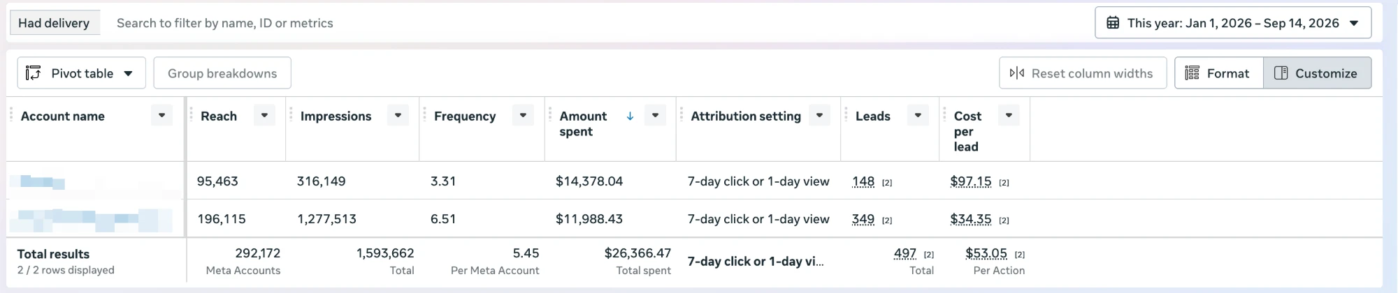 Meta Ads Manager showing two client accounts with 497 leads at an average cost per lead of $53.05 across 1.59 million impressions