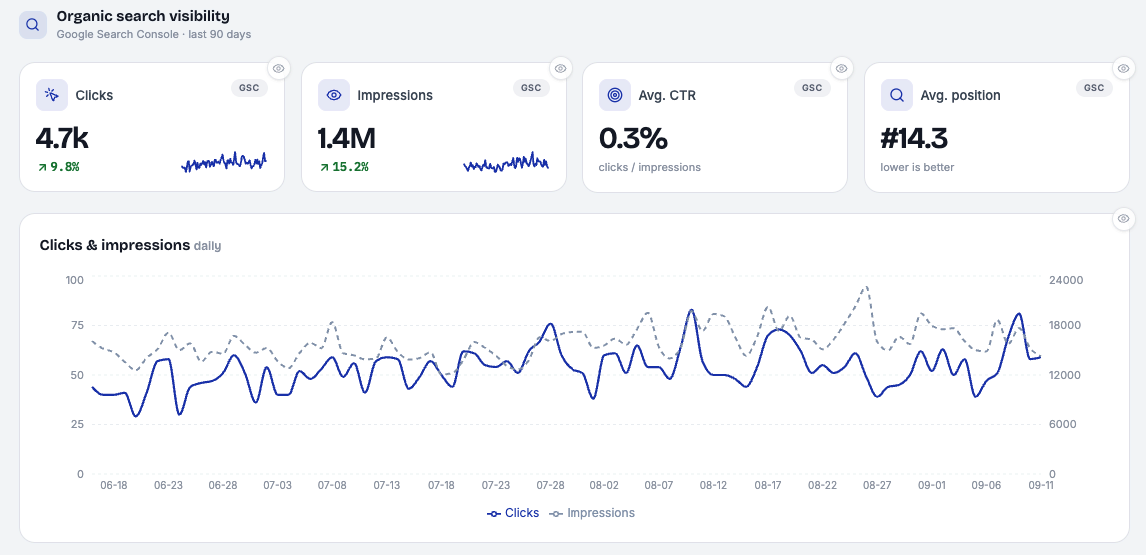 Organic search visibility over 90 days showing 4,700 clicks and 1.4 million impressions