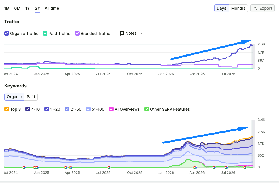Two year trend showing organic traffic and ranking keywords climbing together