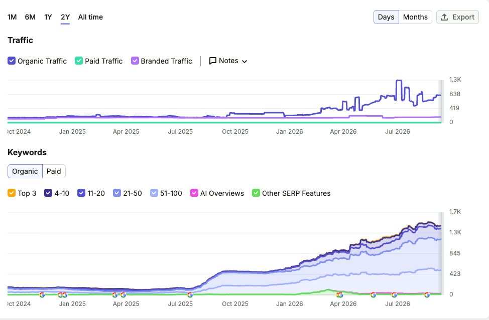 Two year trend showing organic traffic and keyword count climbing well past paid traffic
