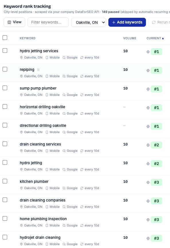 Keyword rank tracking for Oakville plumbing terms with eleven keywords in the top three