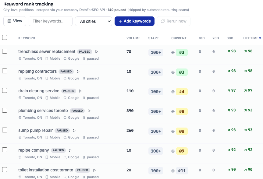 Rank tracking showing plumbing keywords moving from beyond position 100 onto the first page
