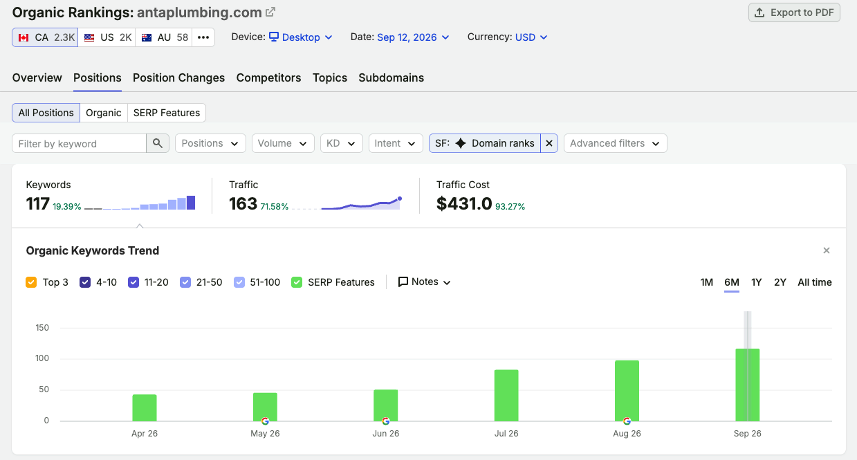 Organic rankings dashboard showing 117 keywords and traffic up 71 percent for a plumbing domain