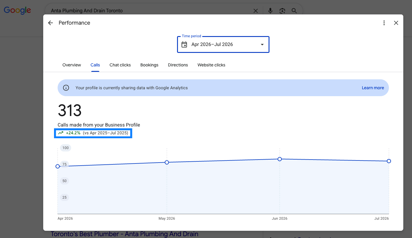Google Business Profile performance showing 313 calls for a Toronto plumbing company, up 24.2 percent year over year