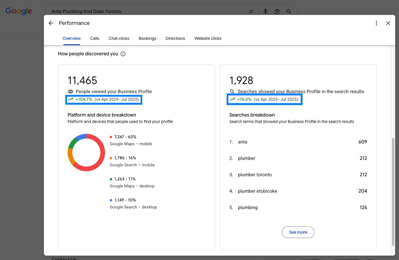Google Business Profile showing 11,465 profile views, up 104.7 percent, with the search terms that surfaced the listing