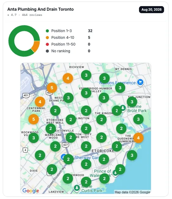 Google Maps geo-grid across Toronto with 32 of 37 scan points ranking in the top three