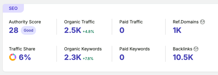 SEO overview showing authority score 28, organic traffic 2,500 and 2,300 organic keywords with no paid traffic