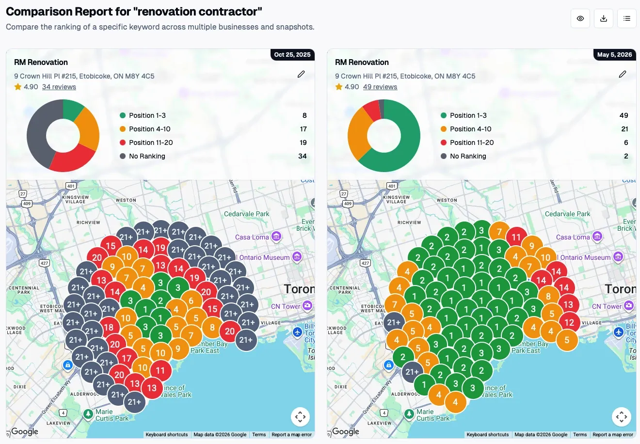 Geo-grid comparison for renovation contractor in Toronto, top three rankings rising from 8 points to 49
