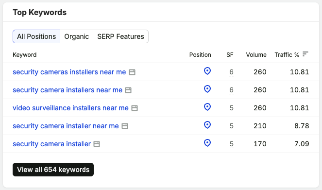 Top keywords showing security camera installer terms ranking in the local map pack