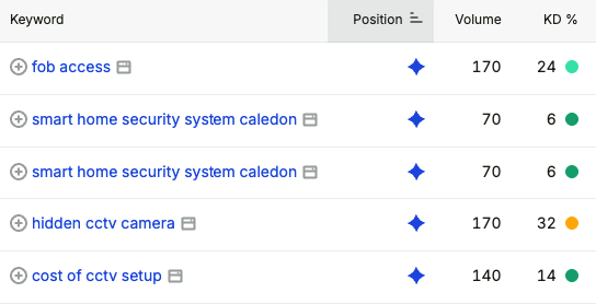 Keywords for smart home and CCTV terms showing AI Overview placements
