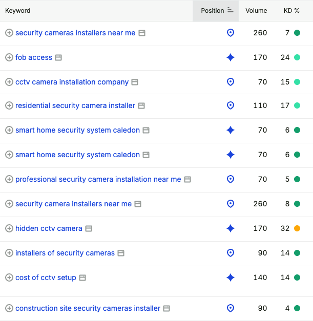 Keyword list showing security camera terms ranking in both the local pack and AI Overviews