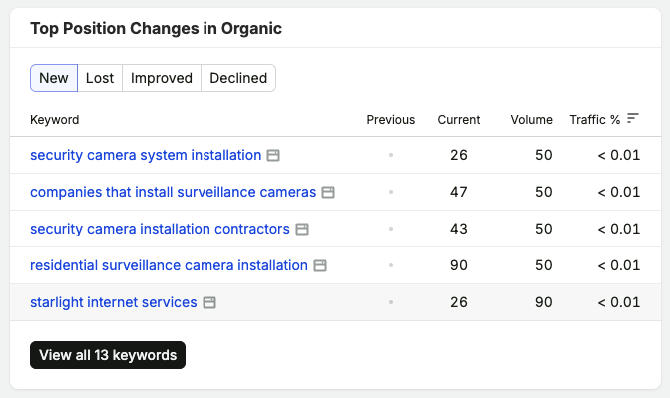 New organic keyword positions for security camera installation terms entering the rankings