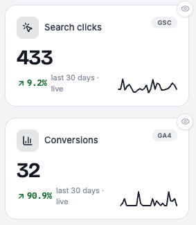 Dashboard tiles showing 433 search clicks up 9.2 percent and 32 conversions up 90.9 percent