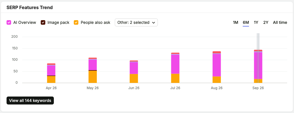 SERP features trend showing AI Overview appearances growing across 144 tracked keywords