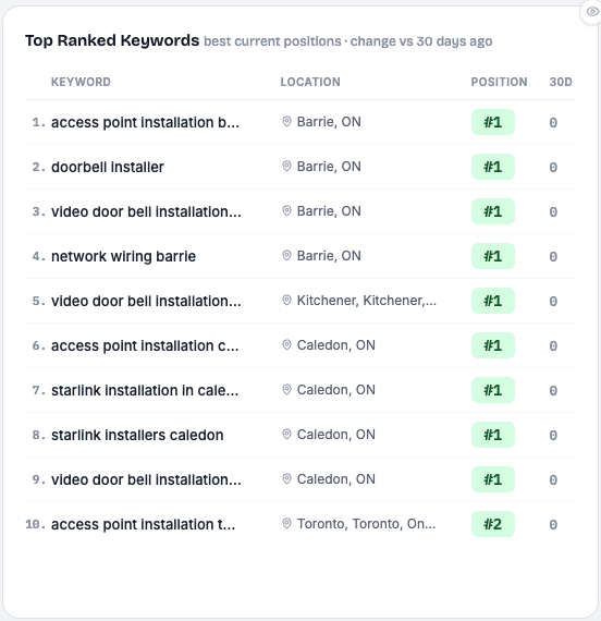 Top ranked keywords for smart home installation across Barrie, Kitchener, Caledon and Toronto
