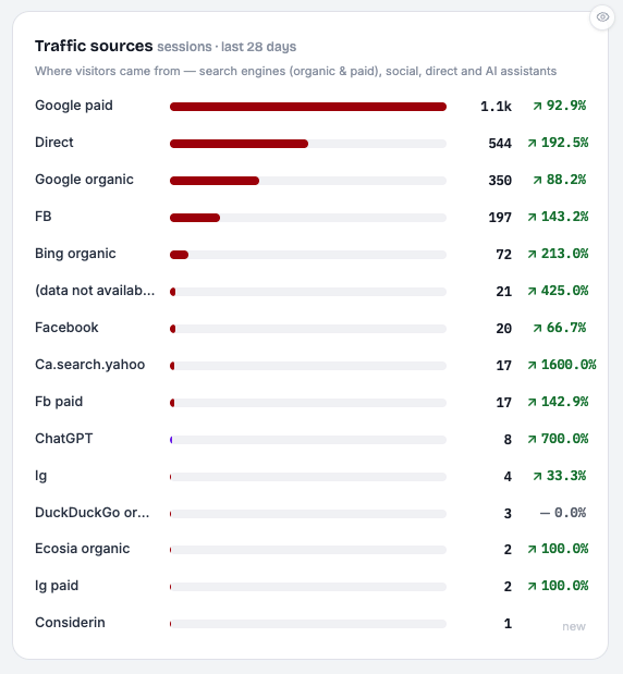 Traffic sources broken down across paid, organic, direct, social and AI assistants