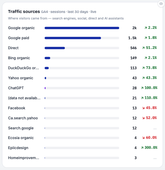 Traffic sources report showing visits arriving from Google, Bing, Yahoo, DuckDuckGo and ChatGPT