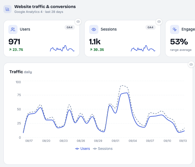 Google Analytics showing 971 users and 1,100 sessions over 28 days, both up on the previous period
