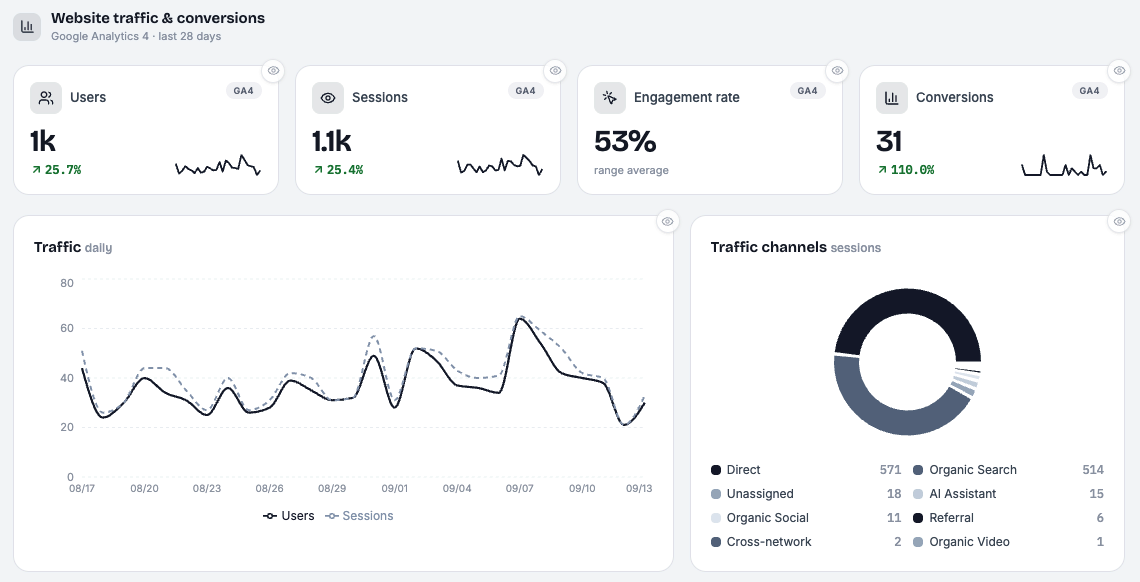 Google Analytics dashboard showing users up 25.7 percent and conversions up 110 percent over 28 days