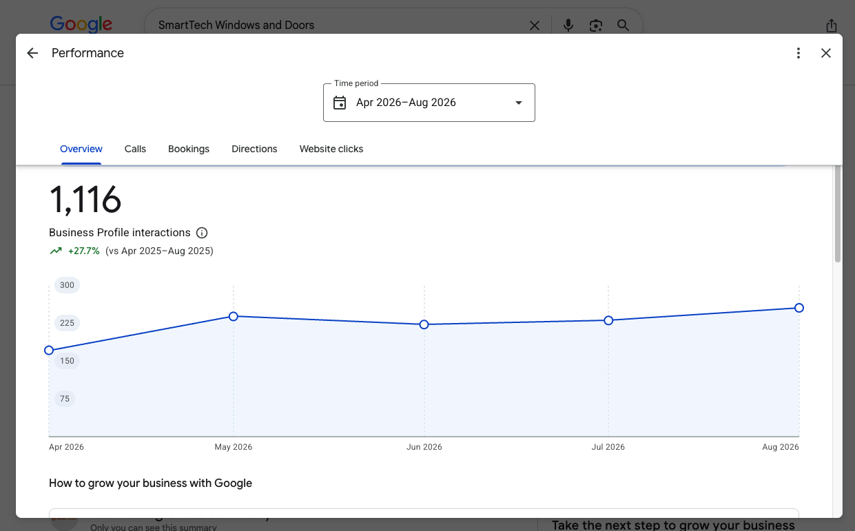 Google Business Profile showing 1,116 interactions for a windows and doors company, up 27.7 percent