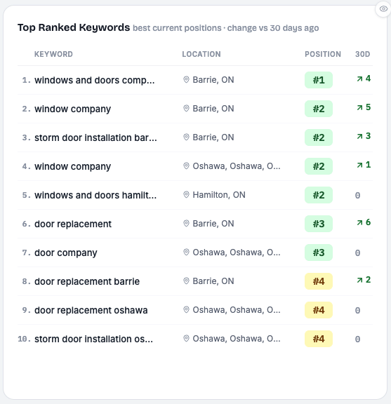 Keyword rankings for a windows and doors company across Barrie, Oshawa and Hamilton