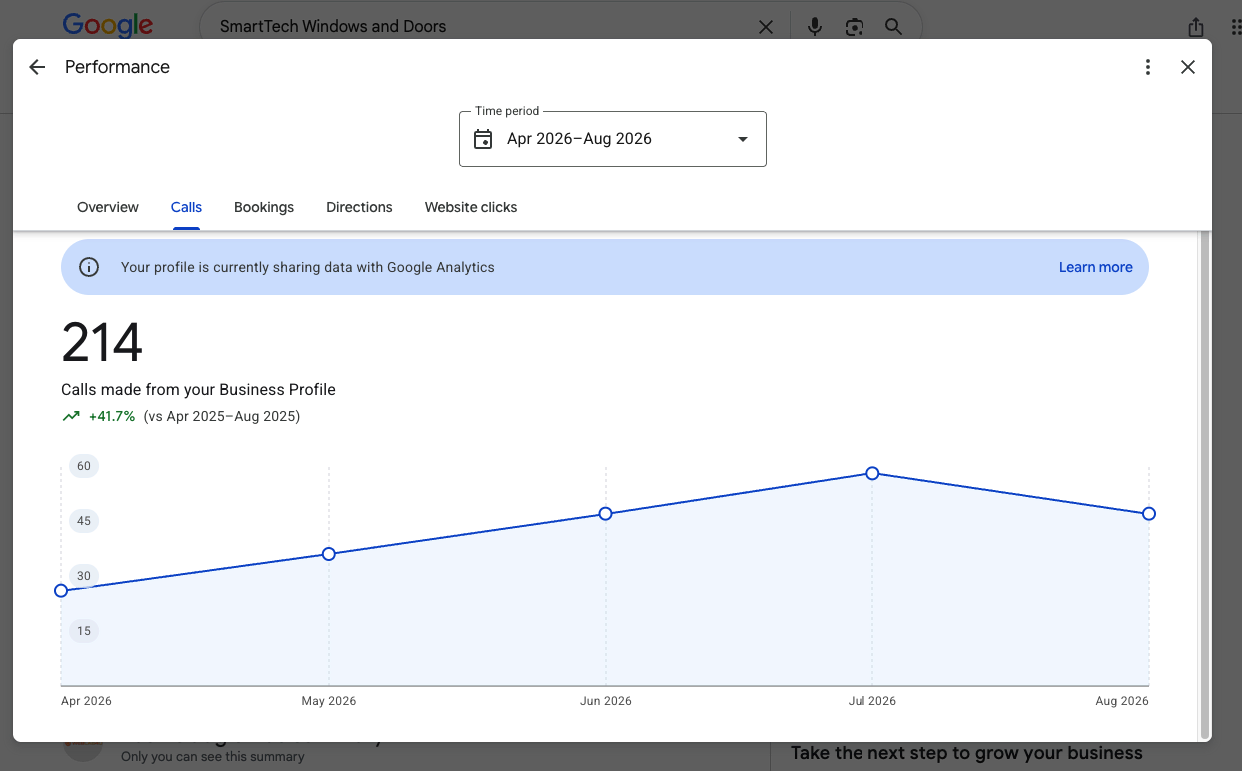 Google Business Profile calls report showing 214 calls for a windows and doors company, up 41.7 percent