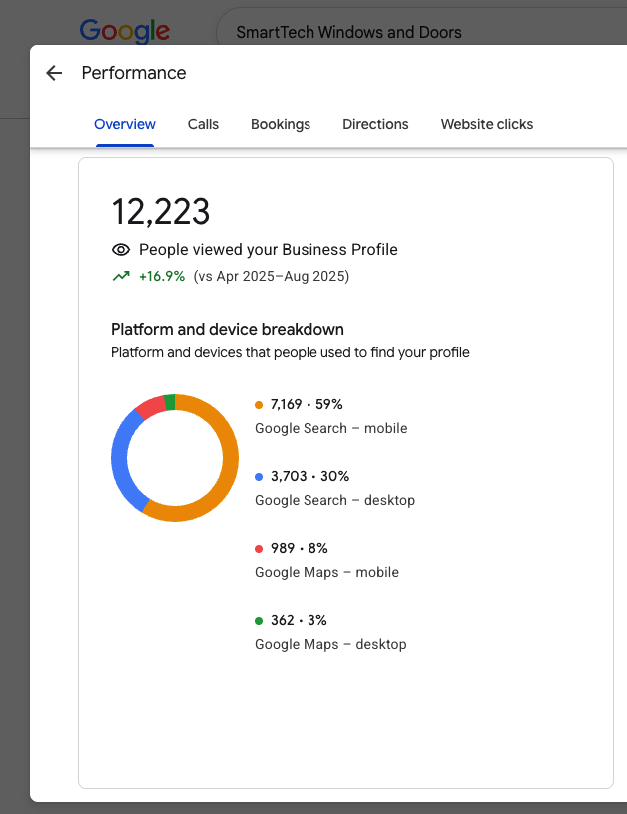 Google Business Profile showing 12,223 views for a Winnipeg windows and doors company, up 16.9 percent